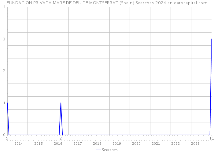FUNDACION PRIVADA MARE DE DEU DE MONTSERRAT (Spain) Searches 2024 