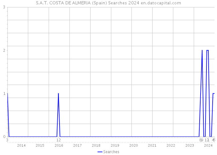 S.A.T. COSTA DE ALMERIA (Spain) Searches 2024 