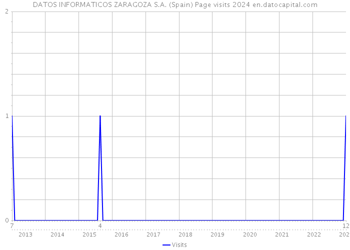 DATOS INFORMATICOS ZARAGOZA S.A. (Spain) Page visits 2024 