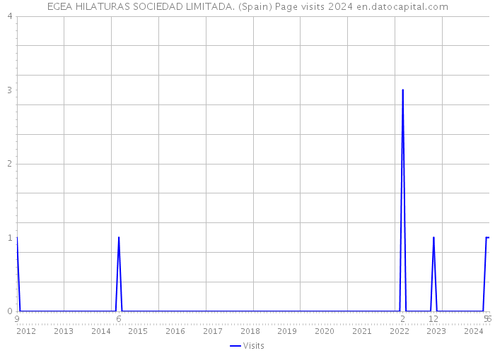EGEA HILATURAS SOCIEDAD LIMITADA. (Spain) Page visits 2024 