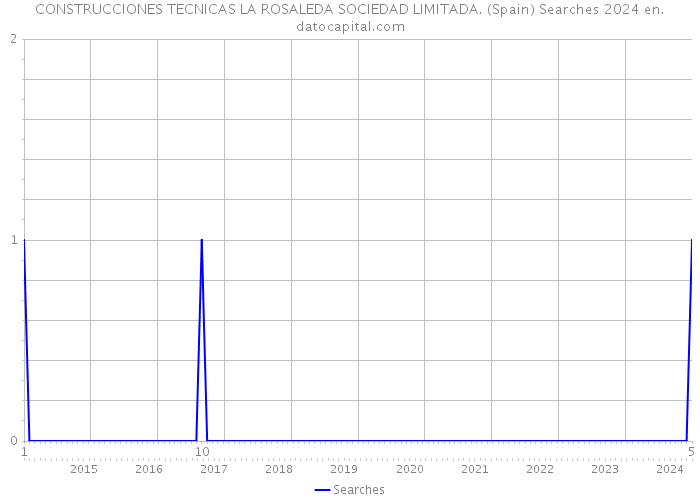 CONSTRUCCIONES TECNICAS LA ROSALEDA SOCIEDAD LIMITADA. (Spain) Searches 2024 