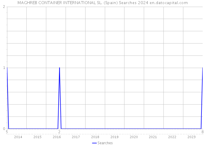 MAGHREB CONTAINER INTERNATIONAL SL. (Spain) Searches 2024 