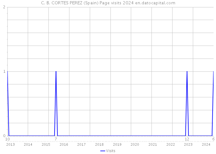 C. B. CORTES PEREZ (Spain) Page visits 2024 