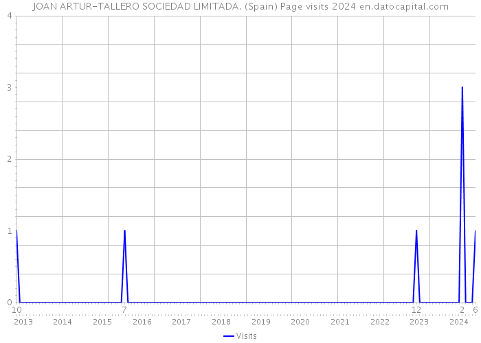 JOAN ARTUR-TALLERO SOCIEDAD LIMITADA. (Spain) Page visits 2024 