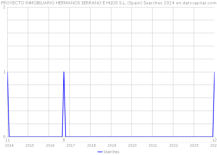 PROYECTO INMOBILIARIO HERMANOS SERRANO E HIJOS S.L. (Spain) Searches 2024 