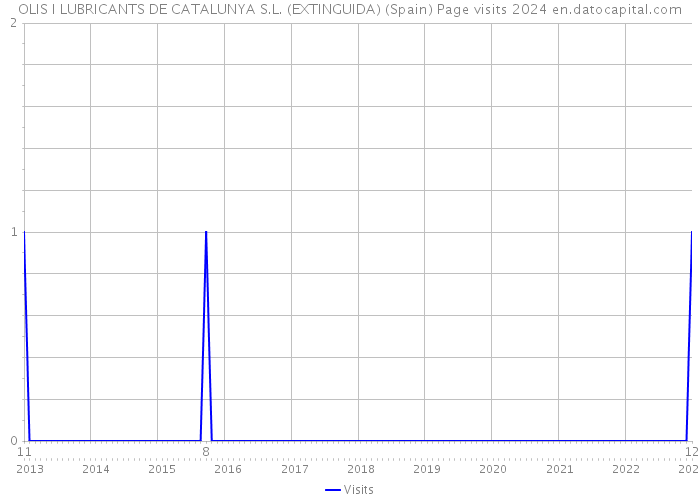 OLIS I LUBRICANTS DE CATALUNYA S.L. (EXTINGUIDA) (Spain) Page visits 2024 