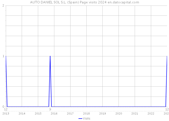 AUTO DANIEL SOL S.L. (Spain) Page visits 2024 