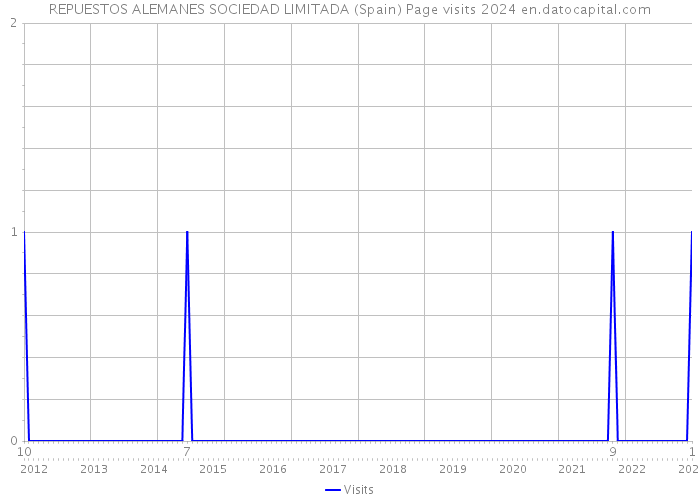 REPUESTOS ALEMANES SOCIEDAD LIMITADA (Spain) Page visits 2024 