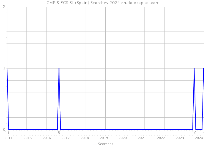 CMP & FCS SL (Spain) Searches 2024 