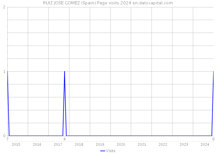 RUIZ JOSE GOMEZ (Spain) Page visits 2024 