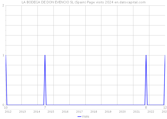 LA BODEGA DE DON EVENCIO SL (Spain) Page visits 2024 