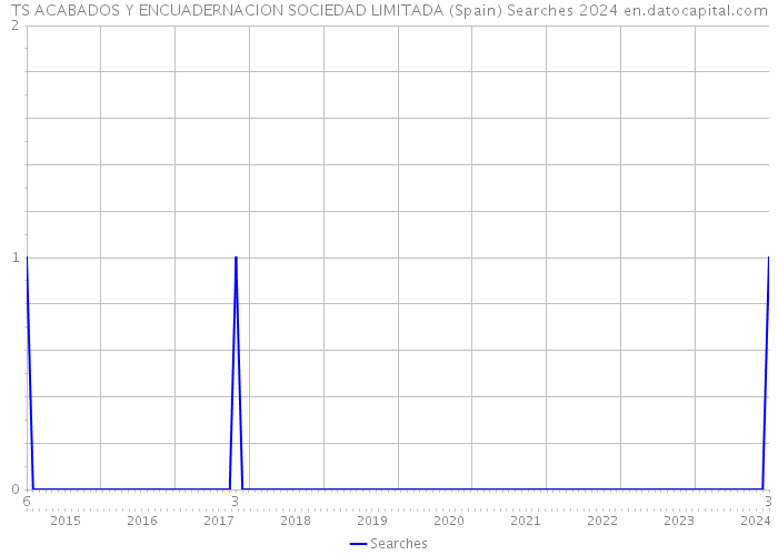TS ACABADOS Y ENCUADERNACION SOCIEDAD LIMITADA (Spain) Searches 2024 