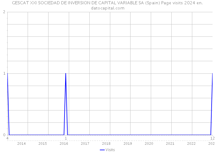 GESCAT XXI SOCIEDAD DE INVERSION DE CAPITAL VARIABLE SA (Spain) Page visits 2024 
