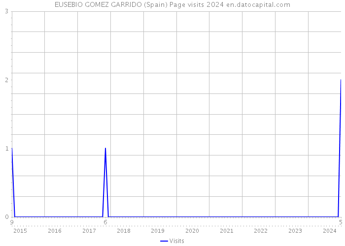 EUSEBIO GOMEZ GARRIDO (Spain) Page visits 2024 