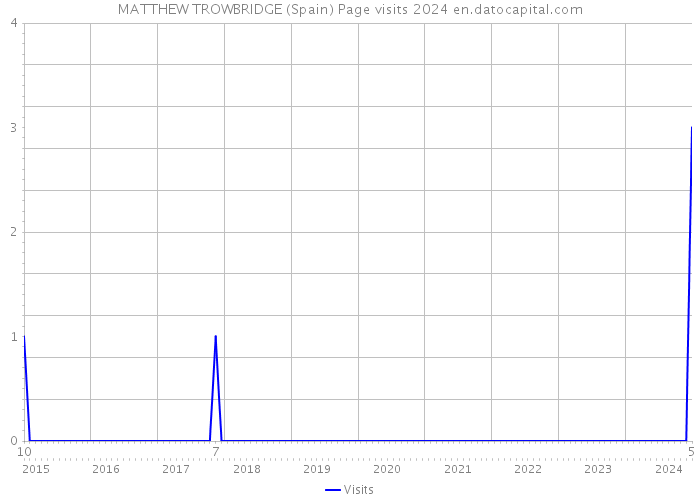MATTHEW TROWBRIDGE (Spain) Page visits 2024 