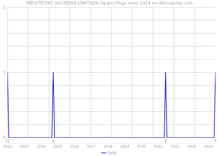 SERVITECNIC SOCIEDAD LIMITADA (Spain) Page visits 2024 