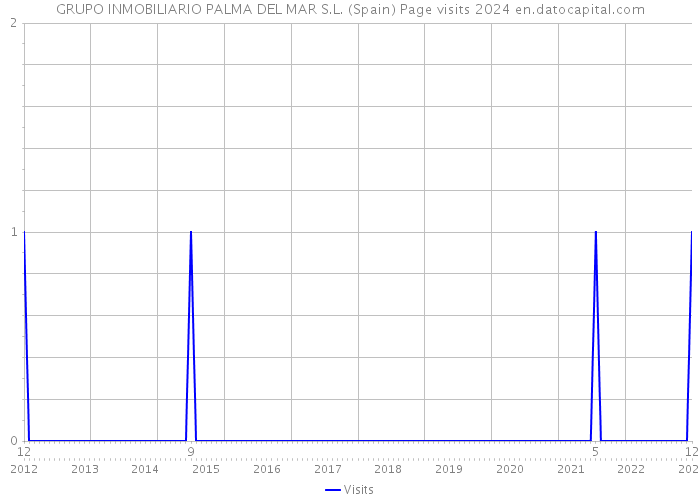 GRUPO INMOBILIARIO PALMA DEL MAR S.L. (Spain) Page visits 2024 