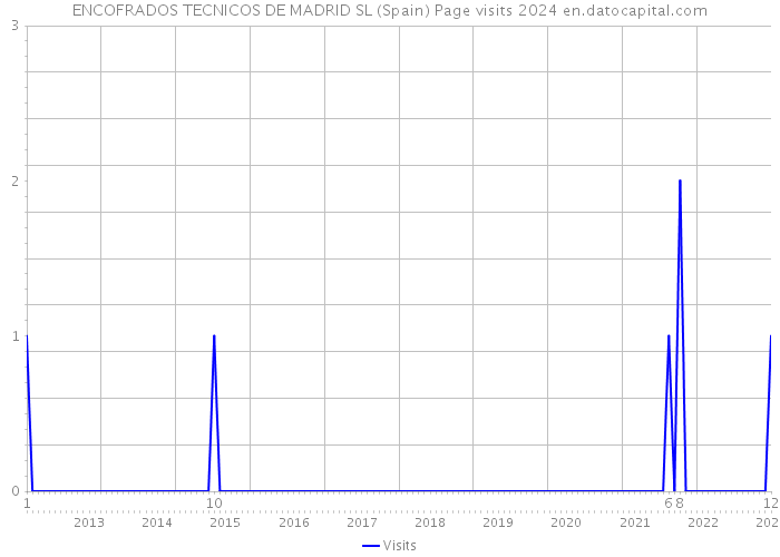 ENCOFRADOS TECNICOS DE MADRID SL (Spain) Page visits 2024 