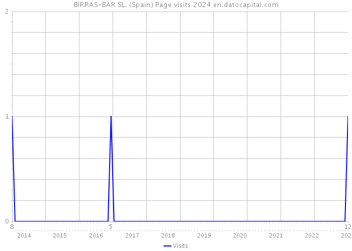 BIRRAS-BAR SL. (Spain) Page visits 2024 