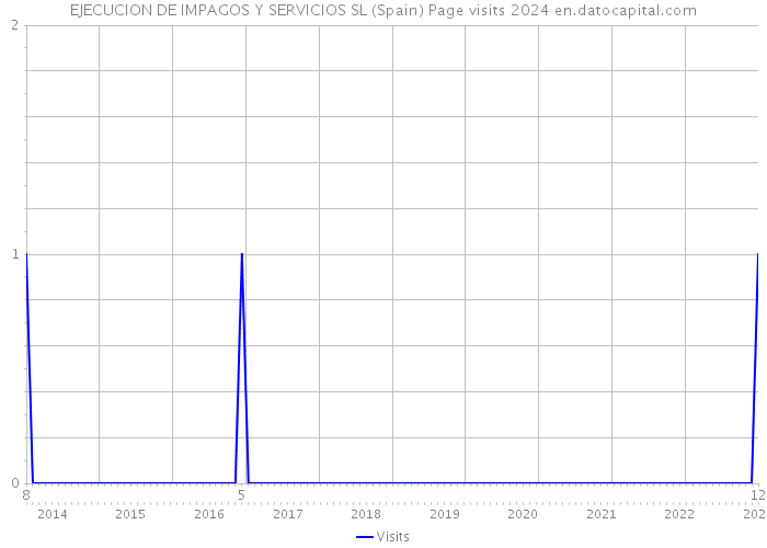 EJECUCION DE IMPAGOS Y SERVICIOS SL (Spain) Page visits 2024 