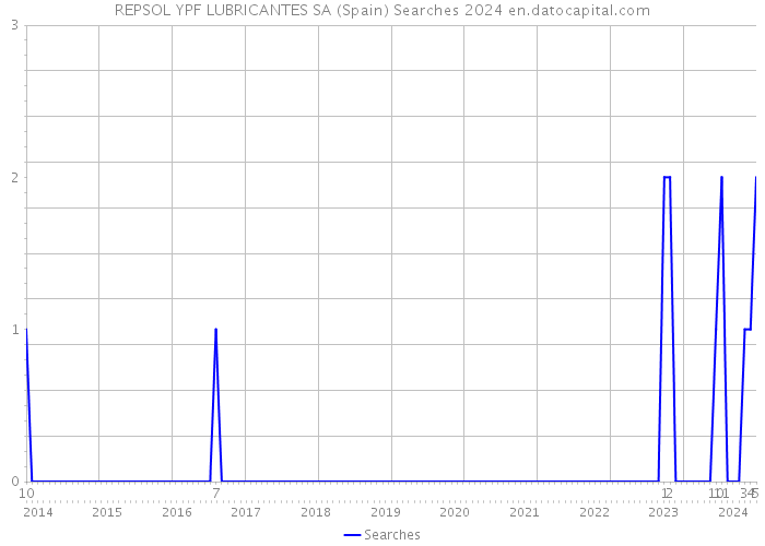 REPSOL YPF LUBRICANTES SA (Spain) Searches 2024 