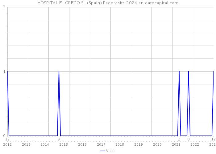 HOSPITAL EL GRECO SL (Spain) Page visits 2024 