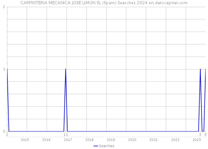 CARPINTERIA MECANICA JOSE LIMON SL (Spain) Searches 2024 