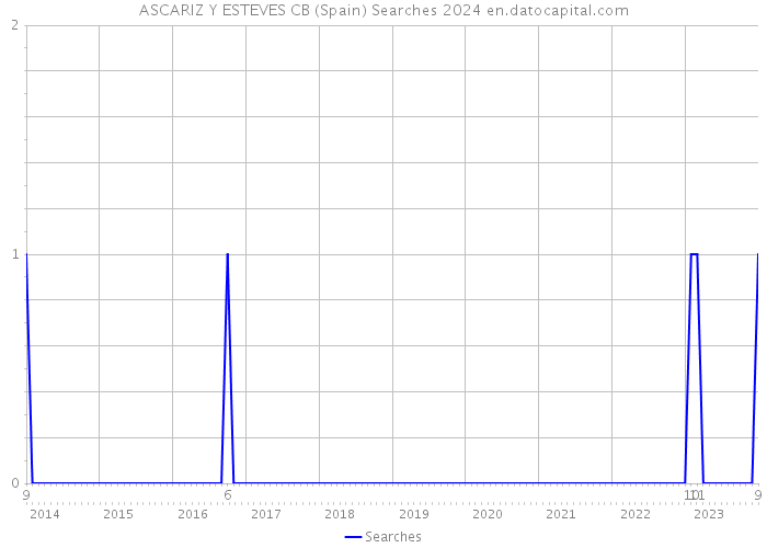ASCARIZ Y ESTEVES CB (Spain) Searches 2024 