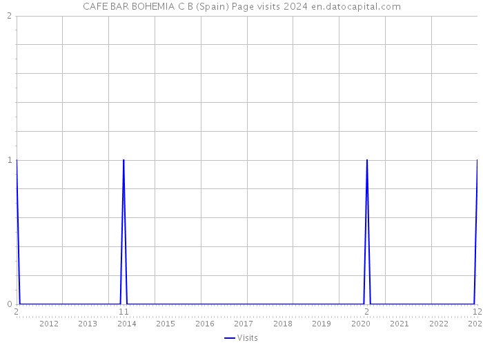 CAFE BAR BOHEMIA C B (Spain) Page visits 2024 