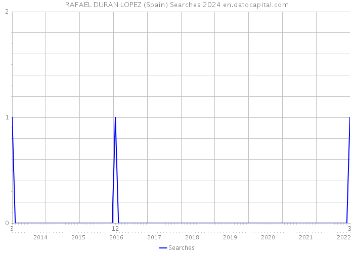 RAFAEL DURAN LOPEZ (Spain) Searches 2024 