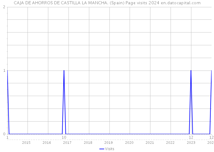 CAJA DE AHORROS DE CASTILLA LA MANCHA. (Spain) Page visits 2024 