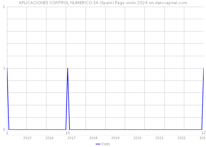 APLICACIONES CONTROL NUMERICO SA (Spain) Page visits 2024 
