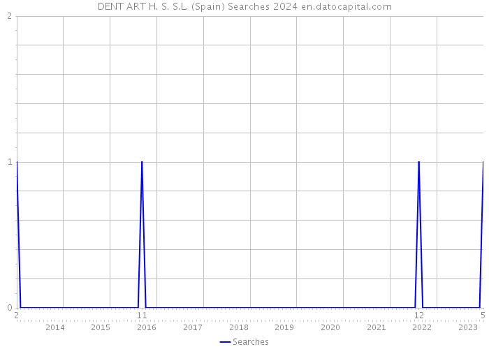 DENT ART H. S. S.L. (Spain) Searches 2024 