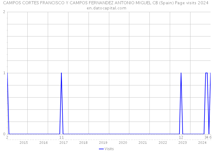 CAMPOS CORTES FRANCISCO Y CAMPOS FERNANDEZ ANTONIO MIGUEL CB (Spain) Page visits 2024 