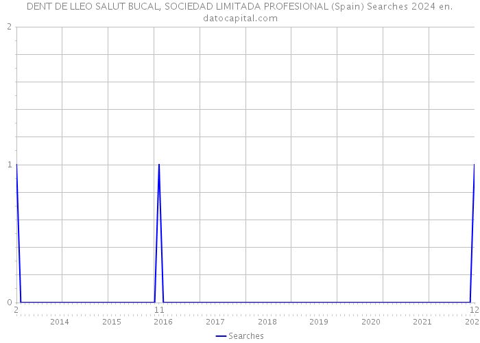 DENT DE LLEO SALUT BUCAL, SOCIEDAD LIMITADA PROFESIONAL (Spain) Searches 2024 