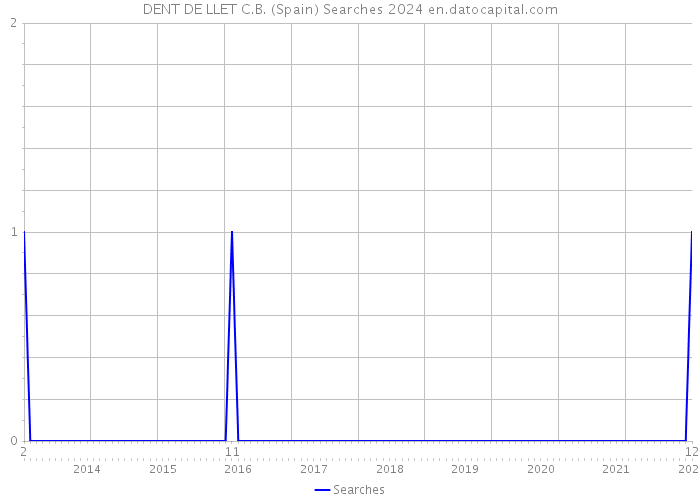 DENT DE LLET C.B. (Spain) Searches 2024 