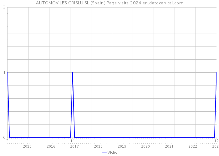 AUTOMOVILES CRISLU SL (Spain) Page visits 2024 