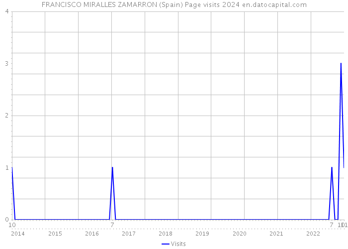 FRANCISCO MIRALLES ZAMARRON (Spain) Page visits 2024 