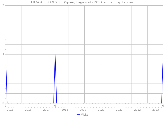 EBRA ASESORES S.L. (Spain) Page visits 2024 