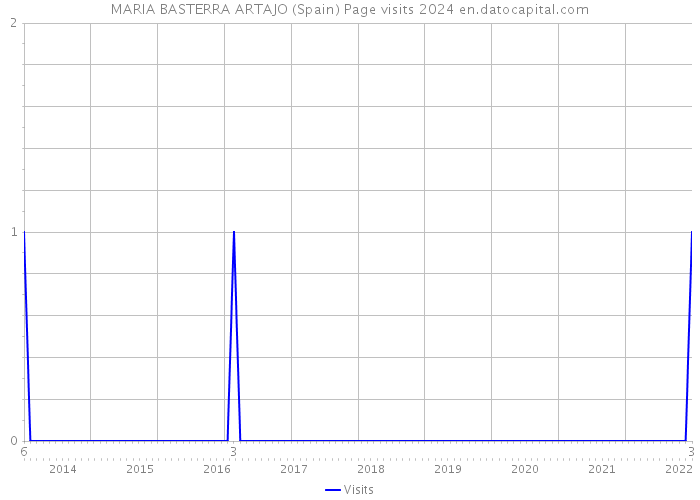 MARIA BASTERRA ARTAJO (Spain) Page visits 2024 