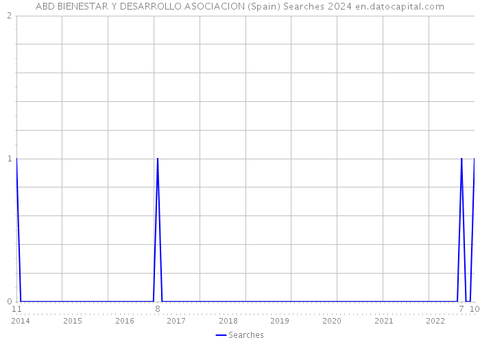 ABD BIENESTAR Y DESARROLLO ASOCIACION (Spain) Searches 2024 