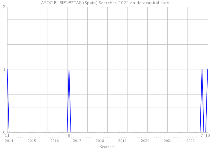 ASOC EL BIENESTAR (Spain) Searches 2024 