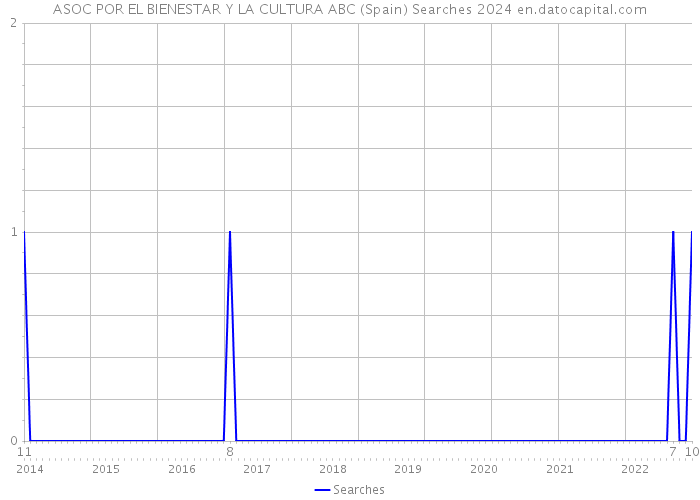 ASOC POR EL BIENESTAR Y LA CULTURA ABC (Spain) Searches 2024 