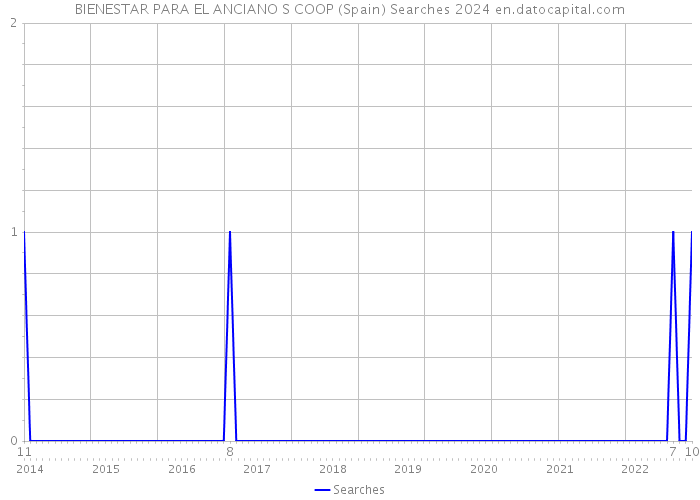 BIENESTAR PARA EL ANCIANO S COOP (Spain) Searches 2024 
