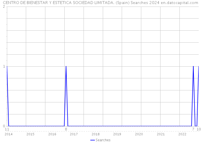 CENTRO DE BIENESTAR Y ESTETICA SOCIEDAD LIMITADA. (Spain) Searches 2024 