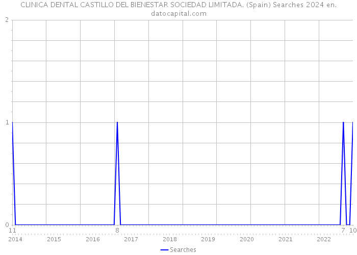 CLINICA DENTAL CASTILLO DEL BIENESTAR SOCIEDAD LIMITADA. (Spain) Searches 2024 