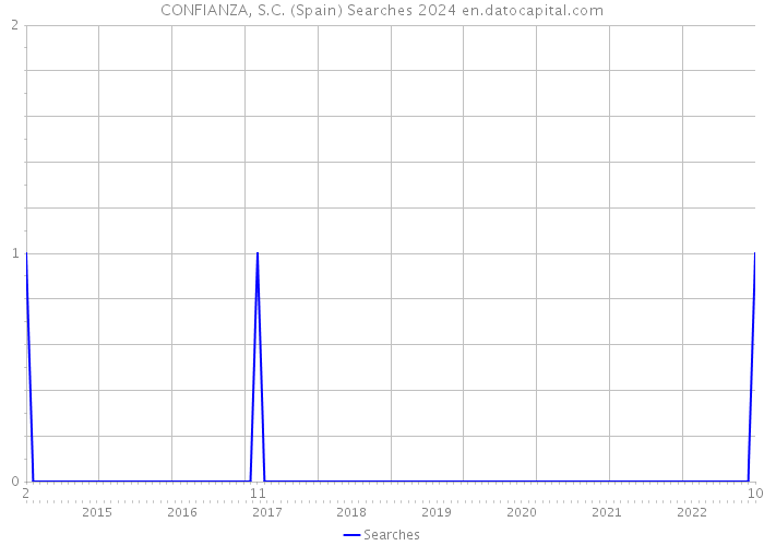 CONFIANZA, S.C. (Spain) Searches 2024 