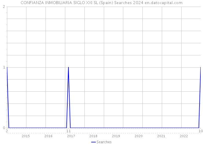CONFIANZA INMOBILIARIA SIGLO XXI SL (Spain) Searches 2024 