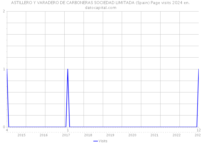 ASTILLERO Y VARADERO DE CARBONERAS SOCIEDAD LIMITADA (Spain) Page visits 2024 