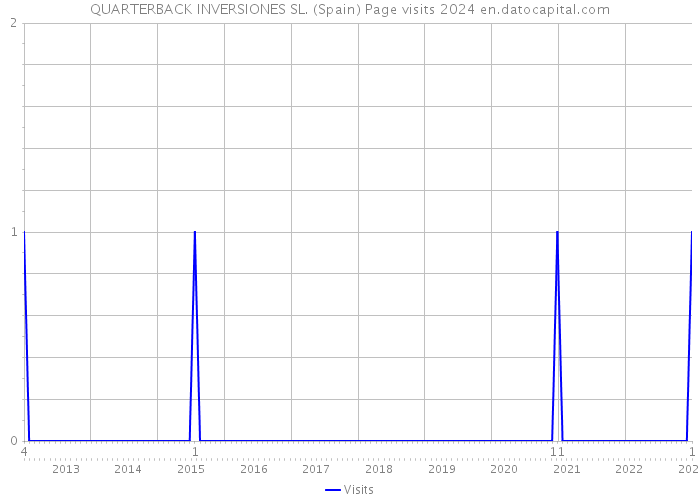 QUARTERBACK INVERSIONES SL. (Spain) Page visits 2024 